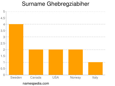 Surname Ghebregziabiher