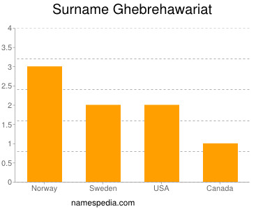 Surname Ghebrehawariat