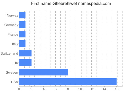 Vornamen Ghebrehiwet