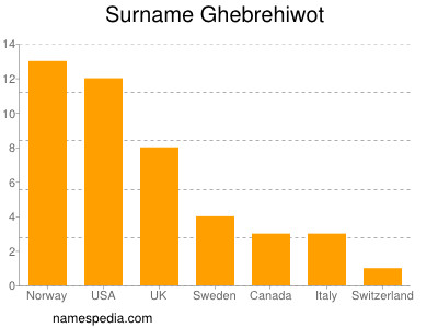 Familiennamen Ghebrehiwot