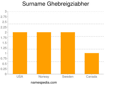 Familiennamen Ghebreigziabher