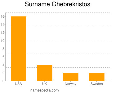 Surname Ghebrekristos