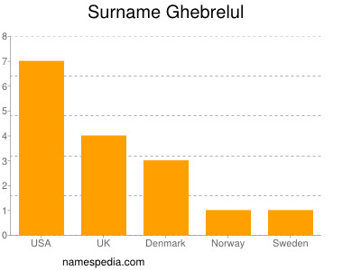 Surname Ghebrelul