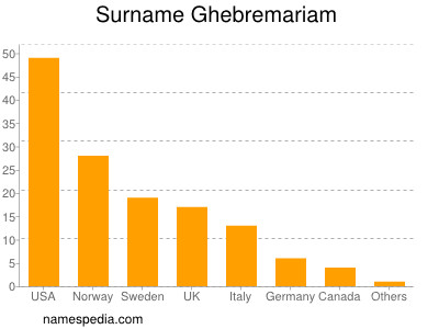 Surname Ghebremariam