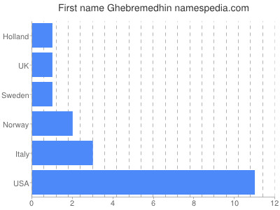 Given name Ghebremedhin