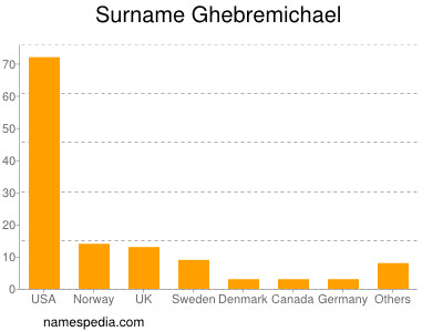 Surname Ghebremichael