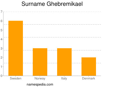 Surname Ghebremikael
