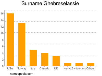 Familiennamen Ghebreselassie