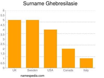 nom Ghebresilasie