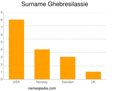 Familiennamen Ghebresilassie