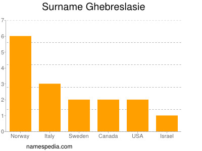 Surname Ghebreslasie