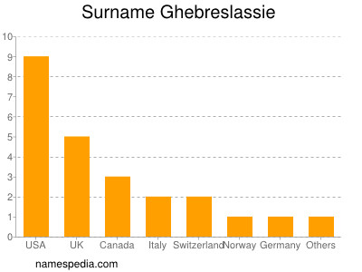 Familiennamen Ghebreslassie