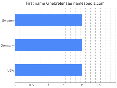 Vornamen Ghebretensae