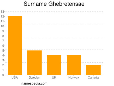 Familiennamen Ghebretensae