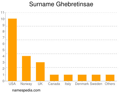 Familiennamen Ghebretinsae