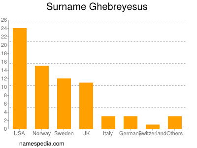 Surname Ghebreyesus