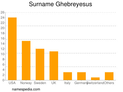 Familiennamen Ghebreyesus