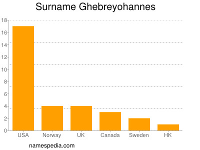 Surname Ghebreyohannes