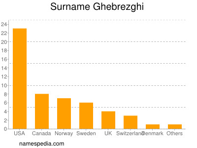 Familiennamen Ghebrezghi