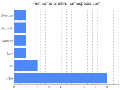 Vornamen Ghebru
