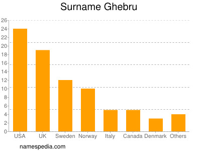 Familiennamen Ghebru