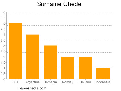 Surname Ghede