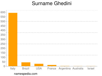 Familiennamen Ghedini