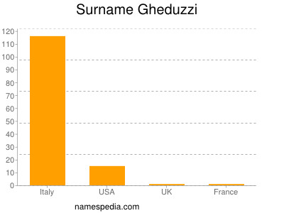 Surname Gheduzzi