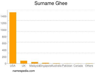 Familiennamen Ghee