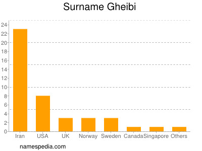 Familiennamen Gheibi