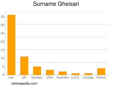 Familiennamen Gheisari