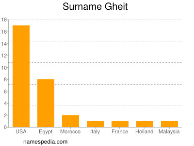 Familiennamen Gheit