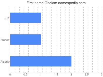 Vornamen Ghelam