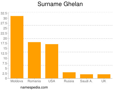 Surname Ghelan
