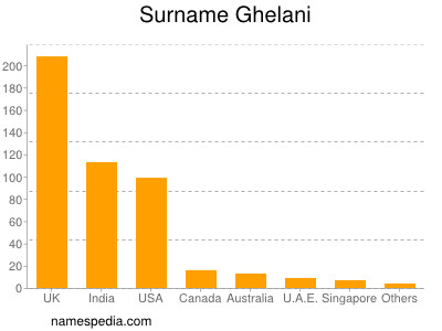 Familiennamen Ghelani