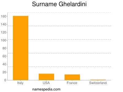 Familiennamen Ghelardini