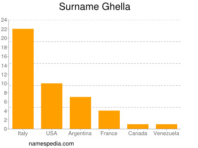 Familiennamen Ghella