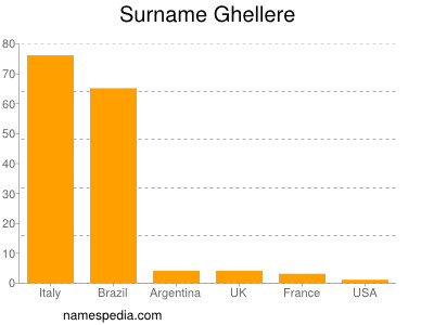 Familiennamen Ghellere