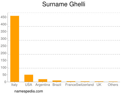 Familiennamen Ghelli