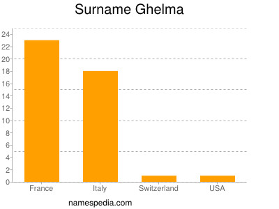 Familiennamen Ghelma