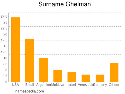 Familiennamen Ghelman