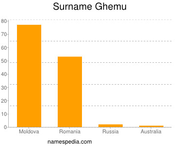 Familiennamen Ghemu