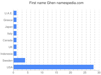 Given name Ghen