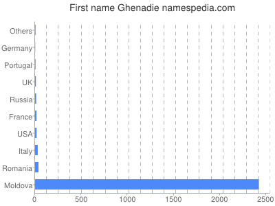 prenom Ghenadie