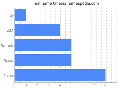 Given name Ghenia
