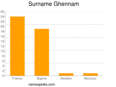 Familiennamen Ghennam