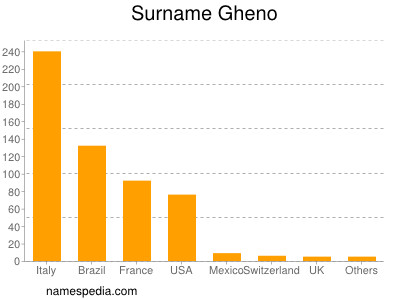 Familiennamen Gheno