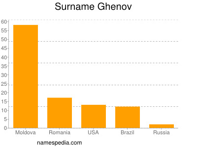 Familiennamen Ghenov