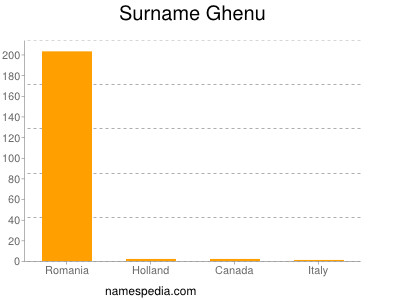 Familiennamen Ghenu