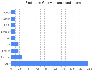 Vornamen Ghenwa